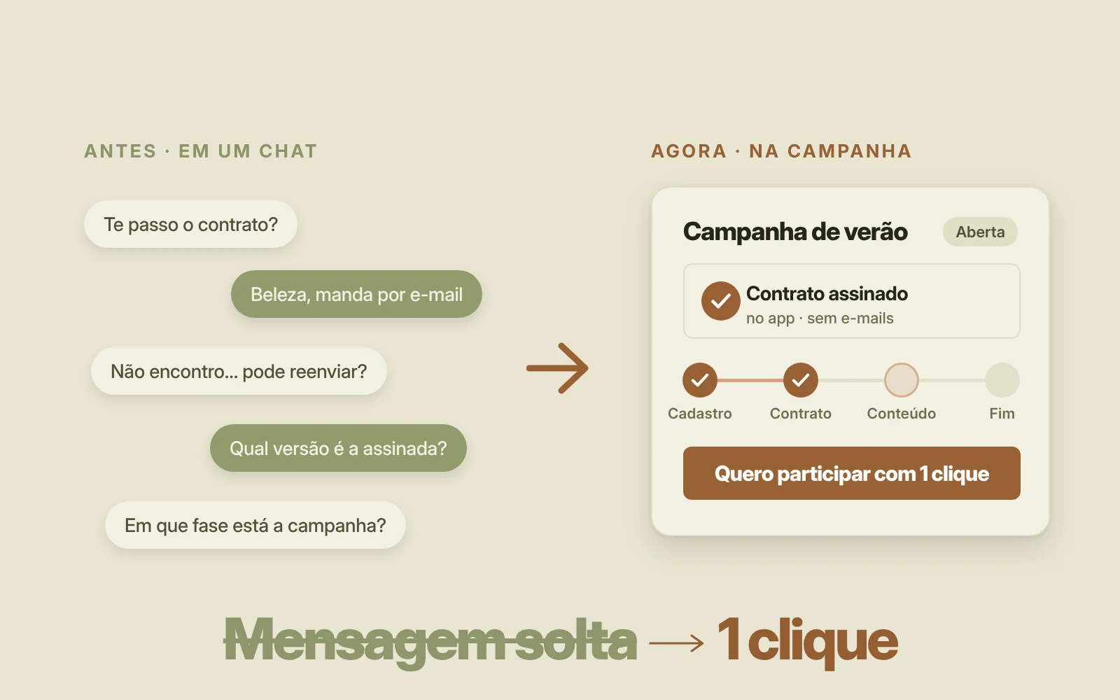 Da mensagem solta à campanha com um clique: contrato assinado e acompanhamento por fases